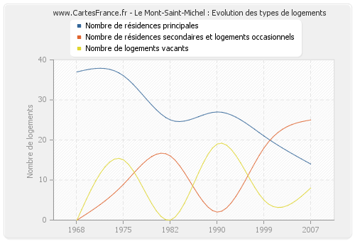 Le Mont-Saint-Michel : Evolution des types de logements